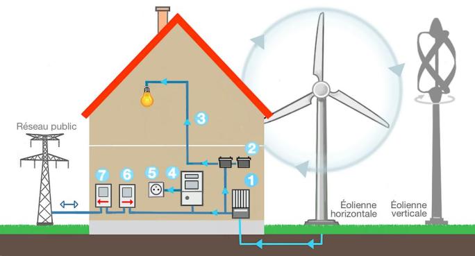 Installateur des systèmes éoliens